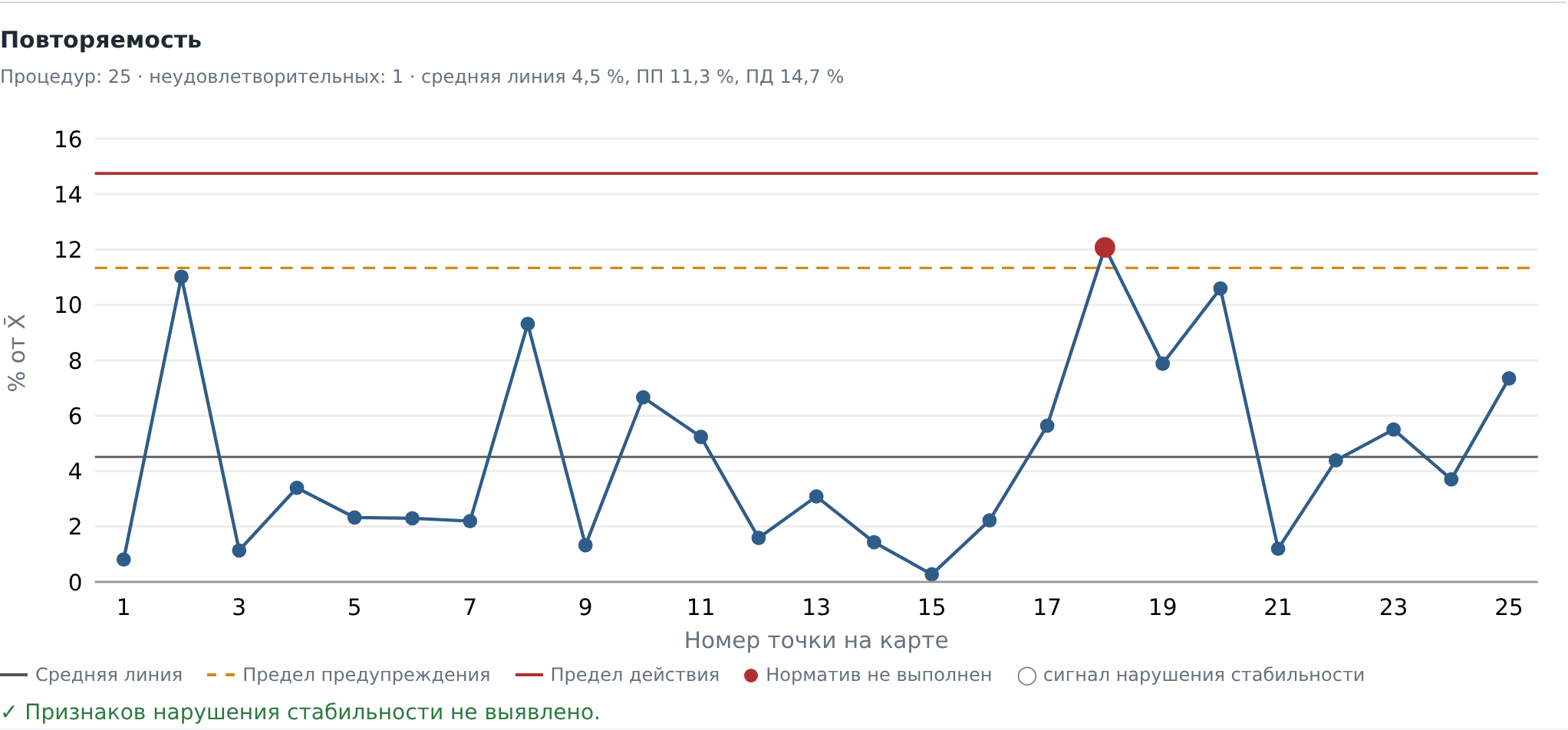 Контрольная карта повторяемости в калькуляторе ЛабКомпас.ВЛК